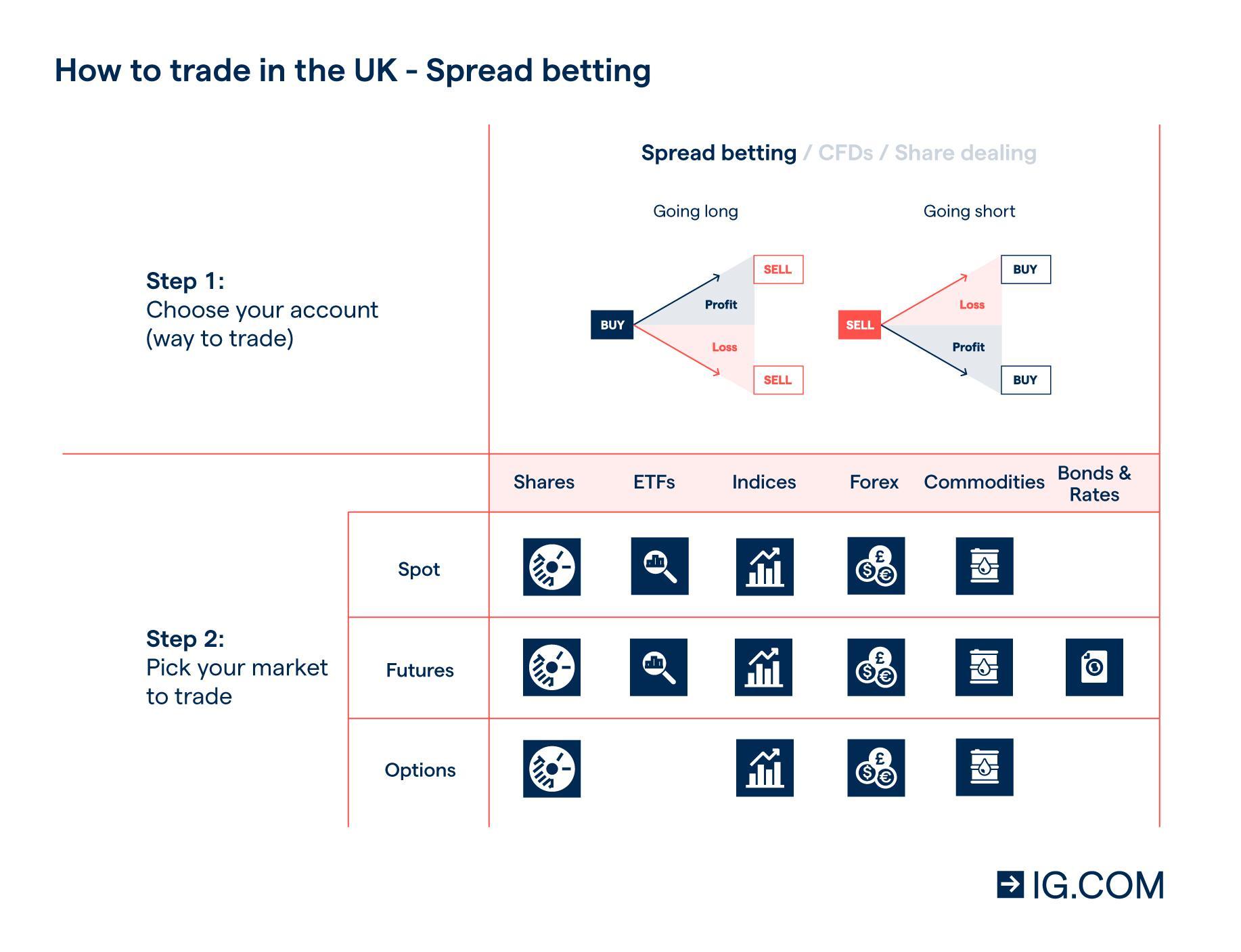 How to trade spread betting in the UK